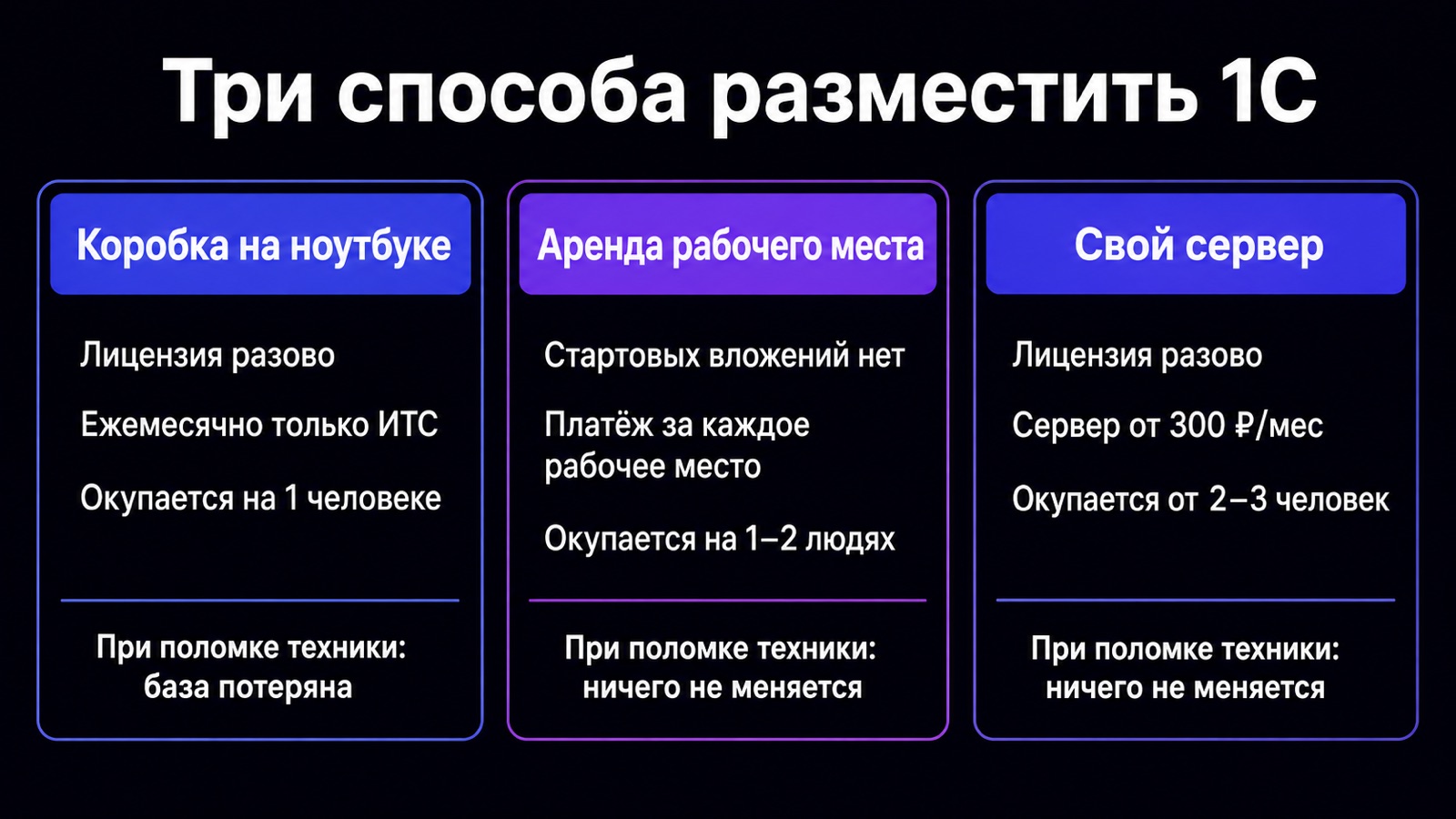 Три способа разместить 1С и точки окупаемости