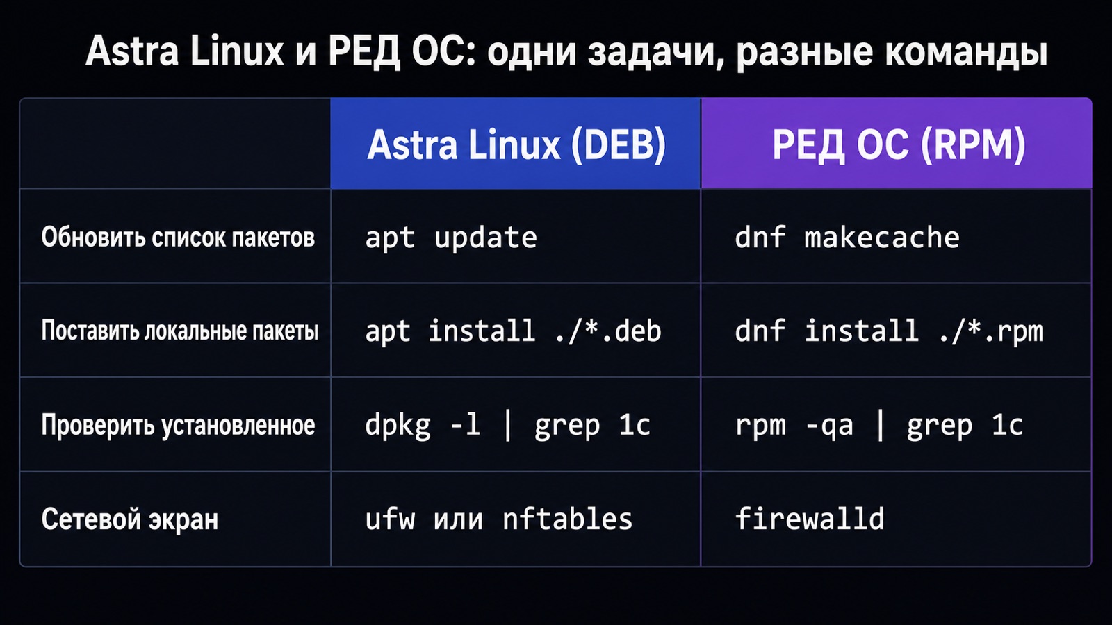 Команды установки 1С в Astra Linux и РЕД ОС