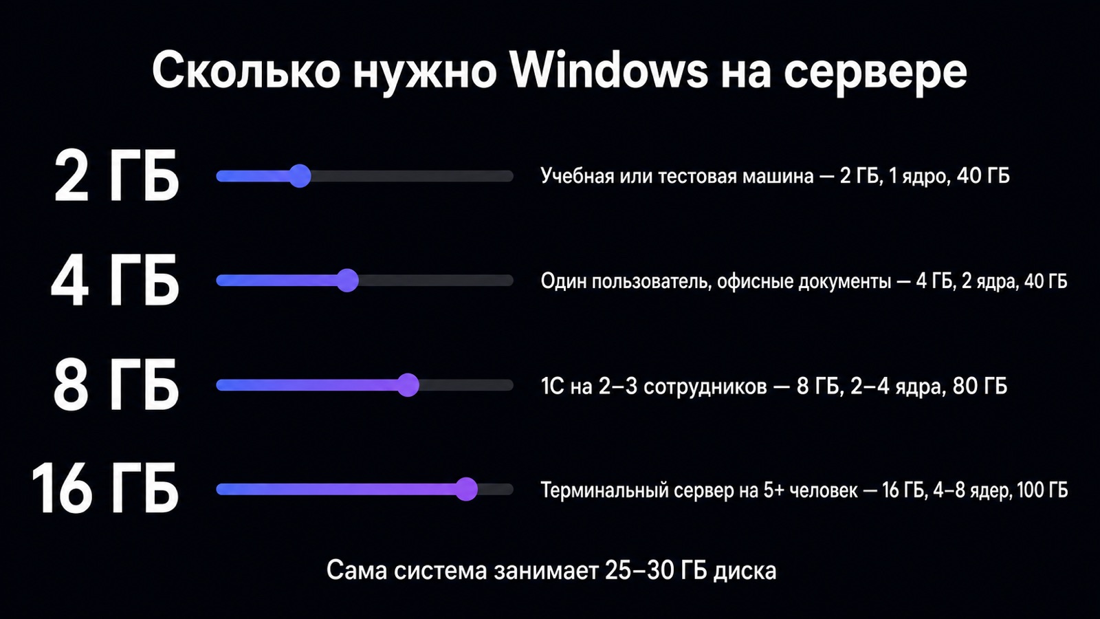 Память, ядра и диск под четыре сценария Windows-сервера