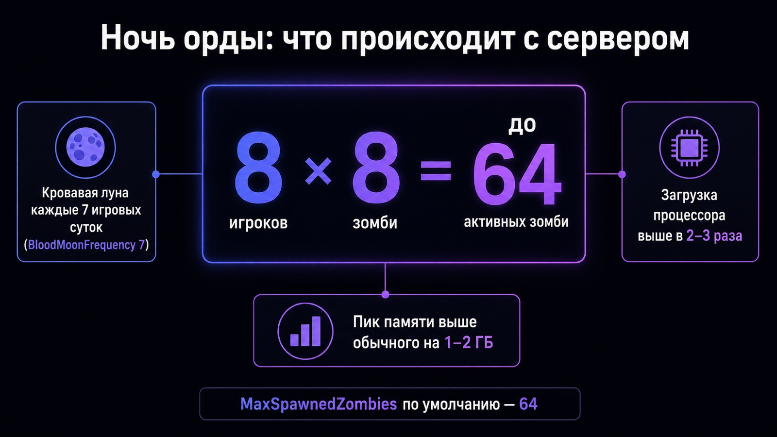 Инфографика нагрузки на сервер в ночь кровавой луны