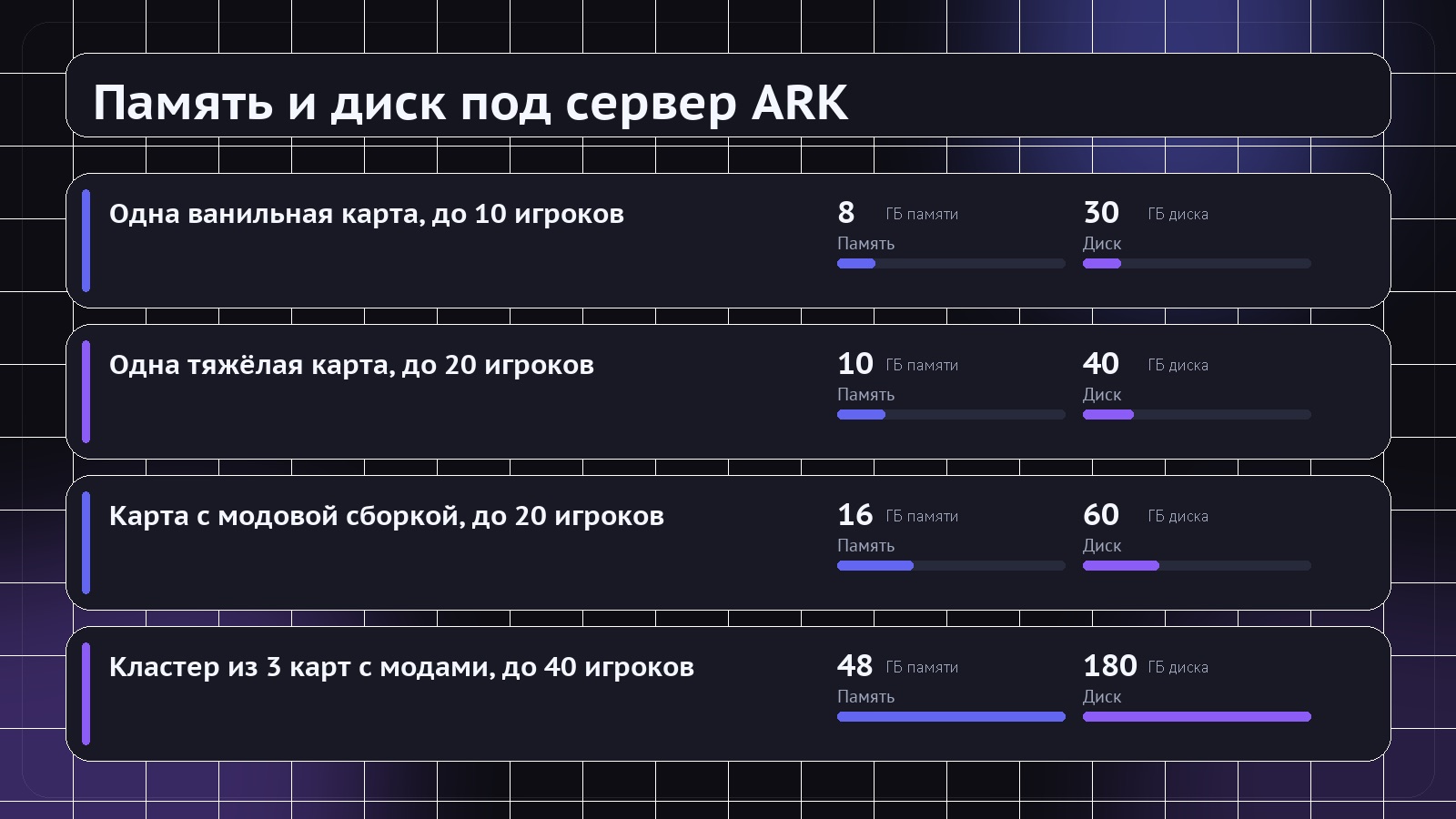 Таблица памяти и диска для сервера ARK