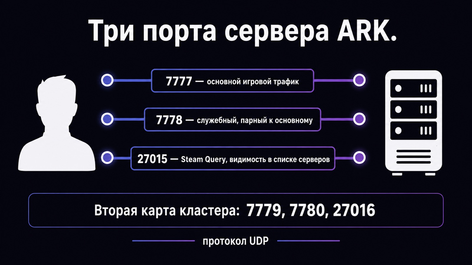 Схема портов 7777, 7778 и 27015 сервера ARK