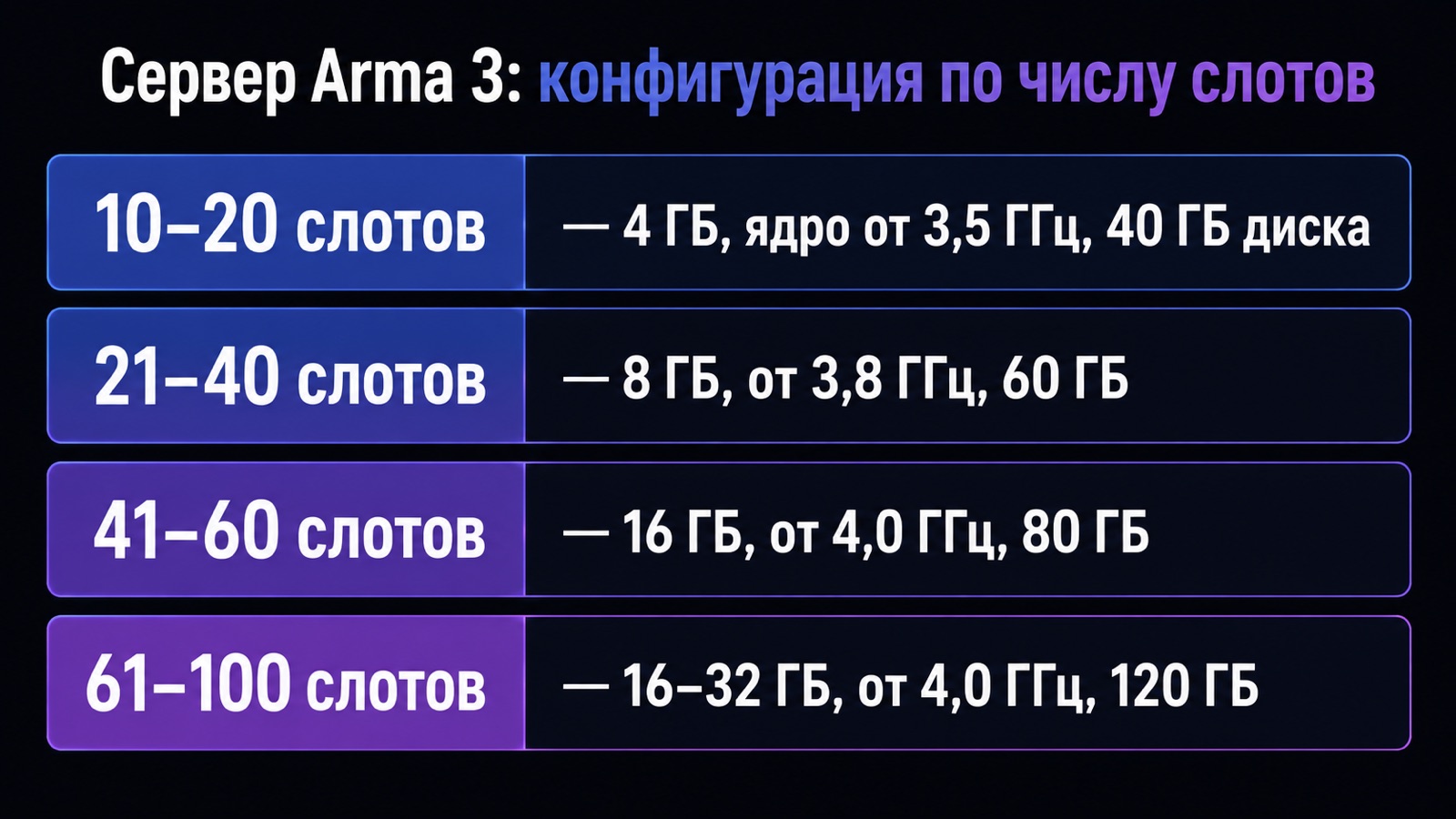 Память и частота ядра под 20, 40 и 100 слотов