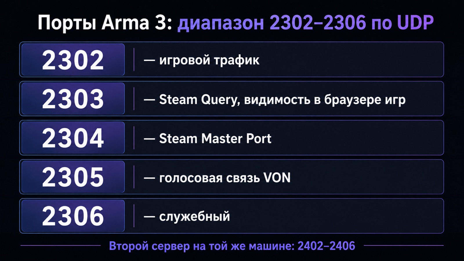 Назначение портов 2302-2306 сервера Arma 3