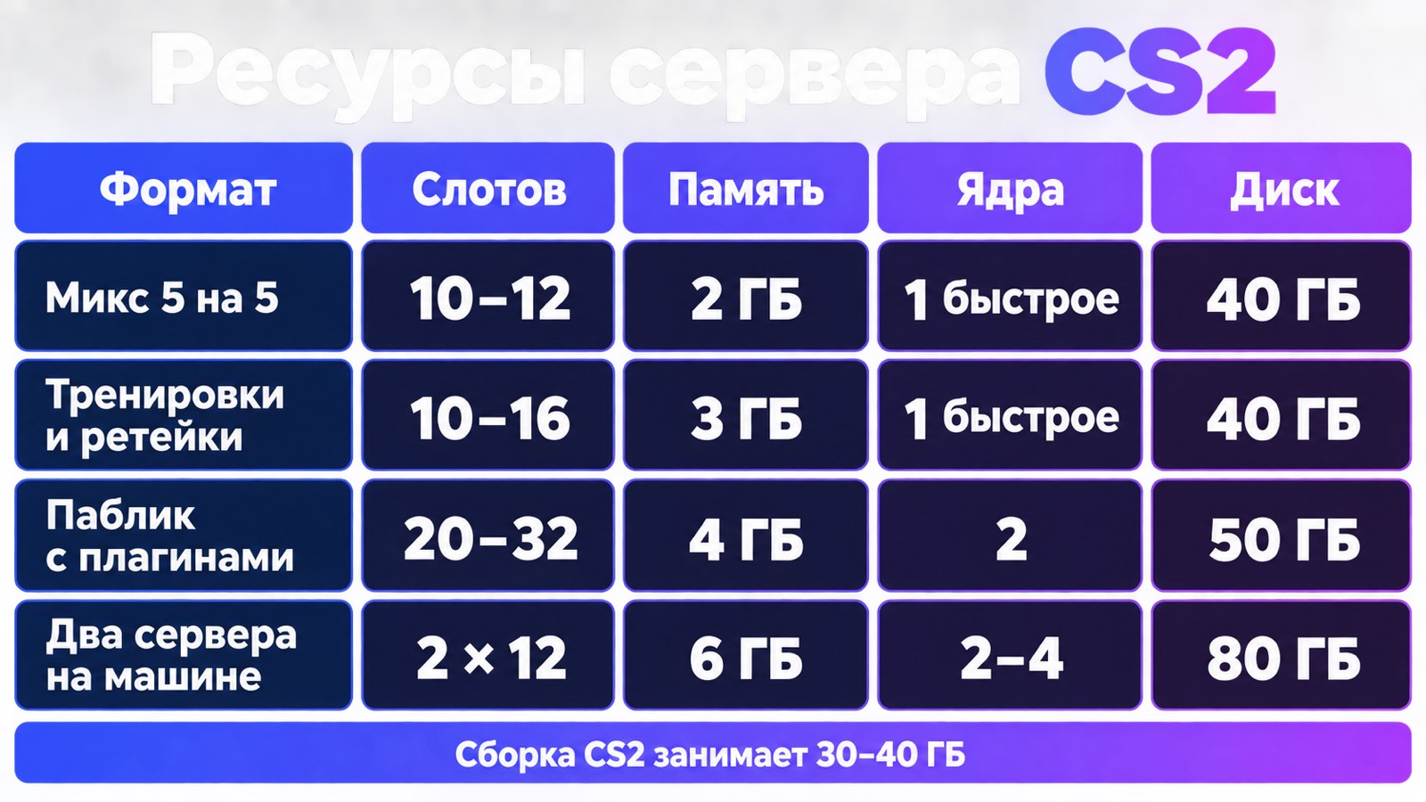 Таблица ресурсов сервера CS2 по формату игры