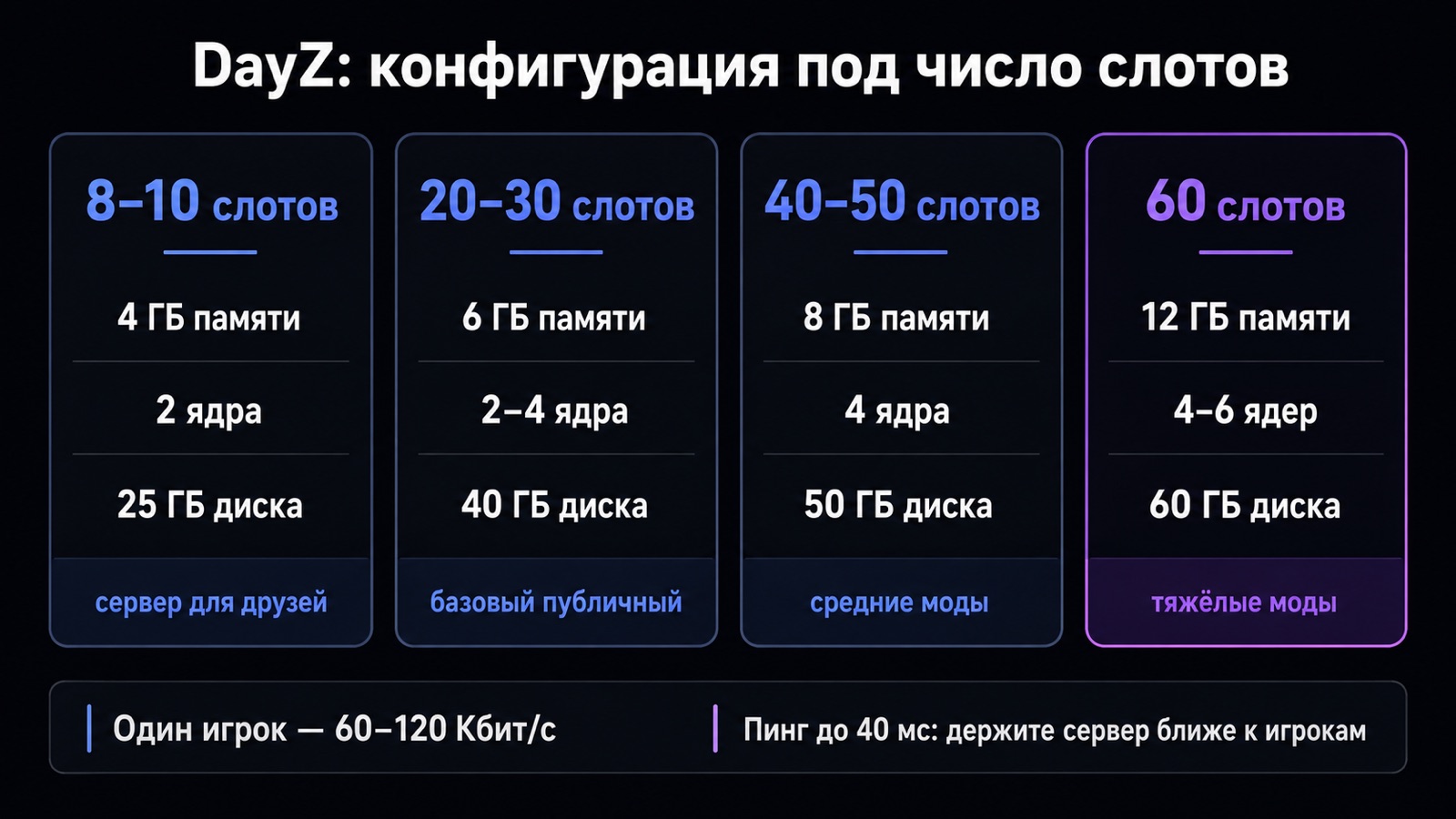 Конфигурация сервера DayZ под 10, 30, 50 и 60 слотов