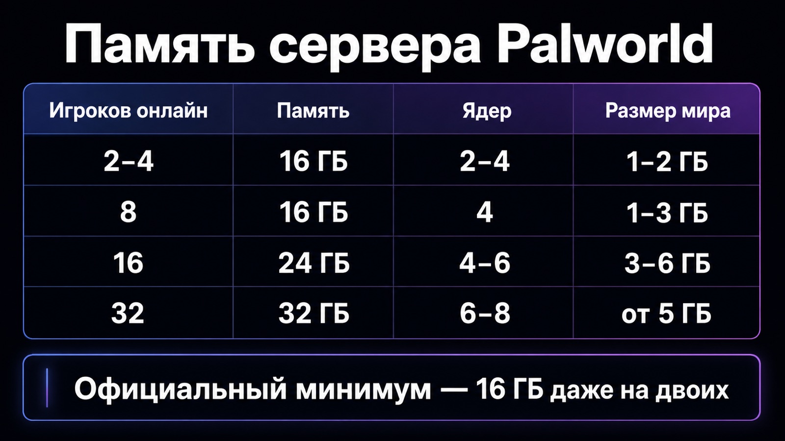 Требования Palworld к памяти по числу игроков