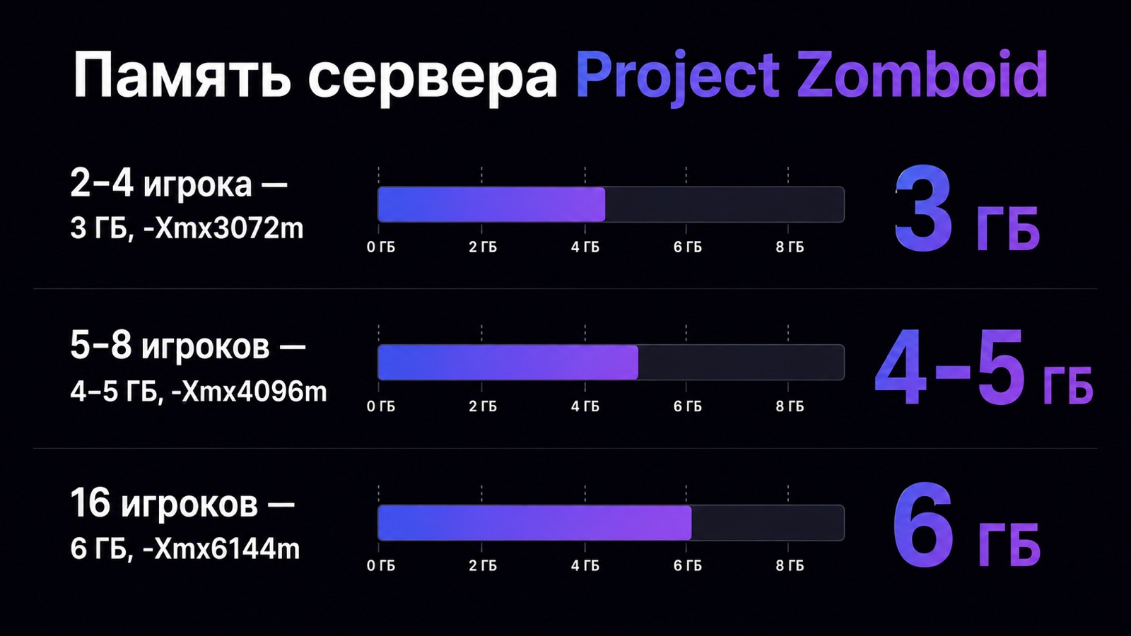Требования сервера Project Zomboid по числу игроков