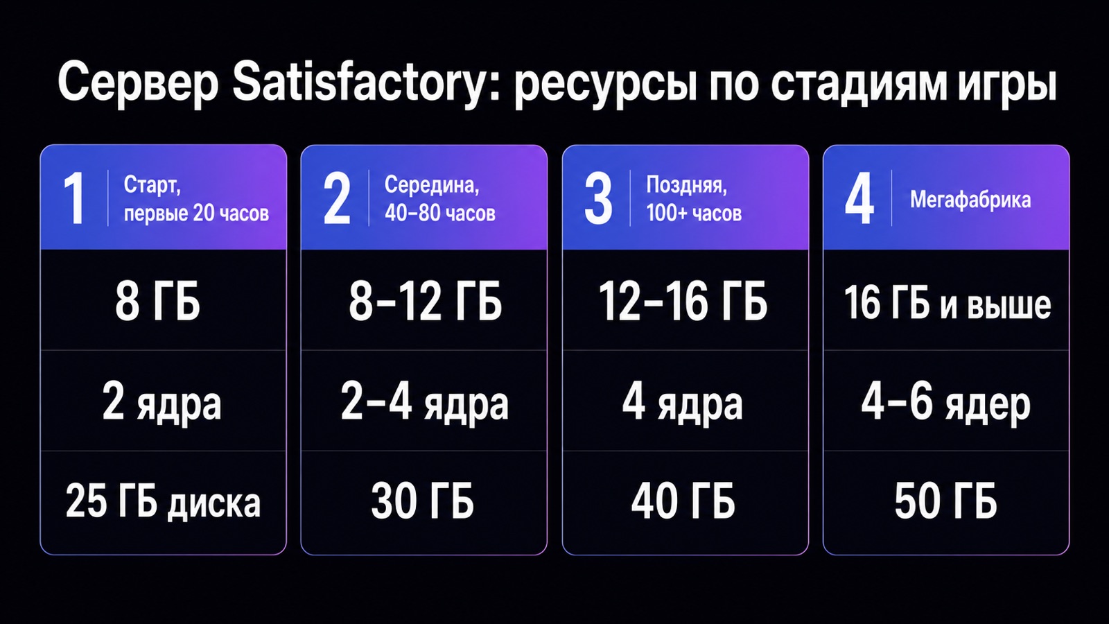 Требования сервера Satisfactory по стадиям прохождения