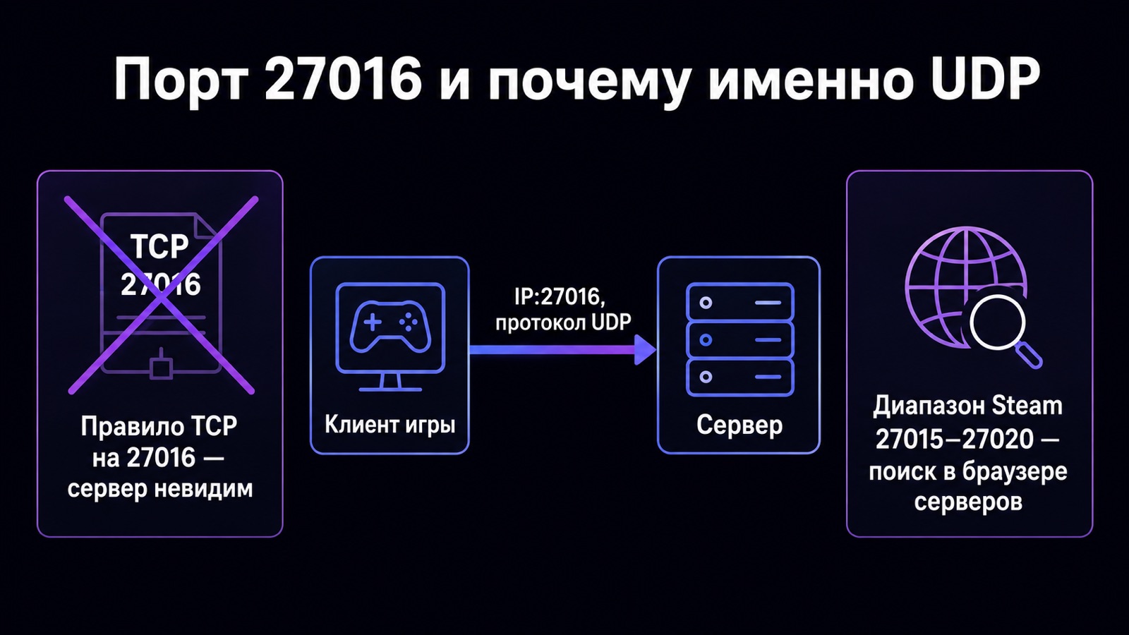 Схема подключения к серверу через порт 27016 UDP