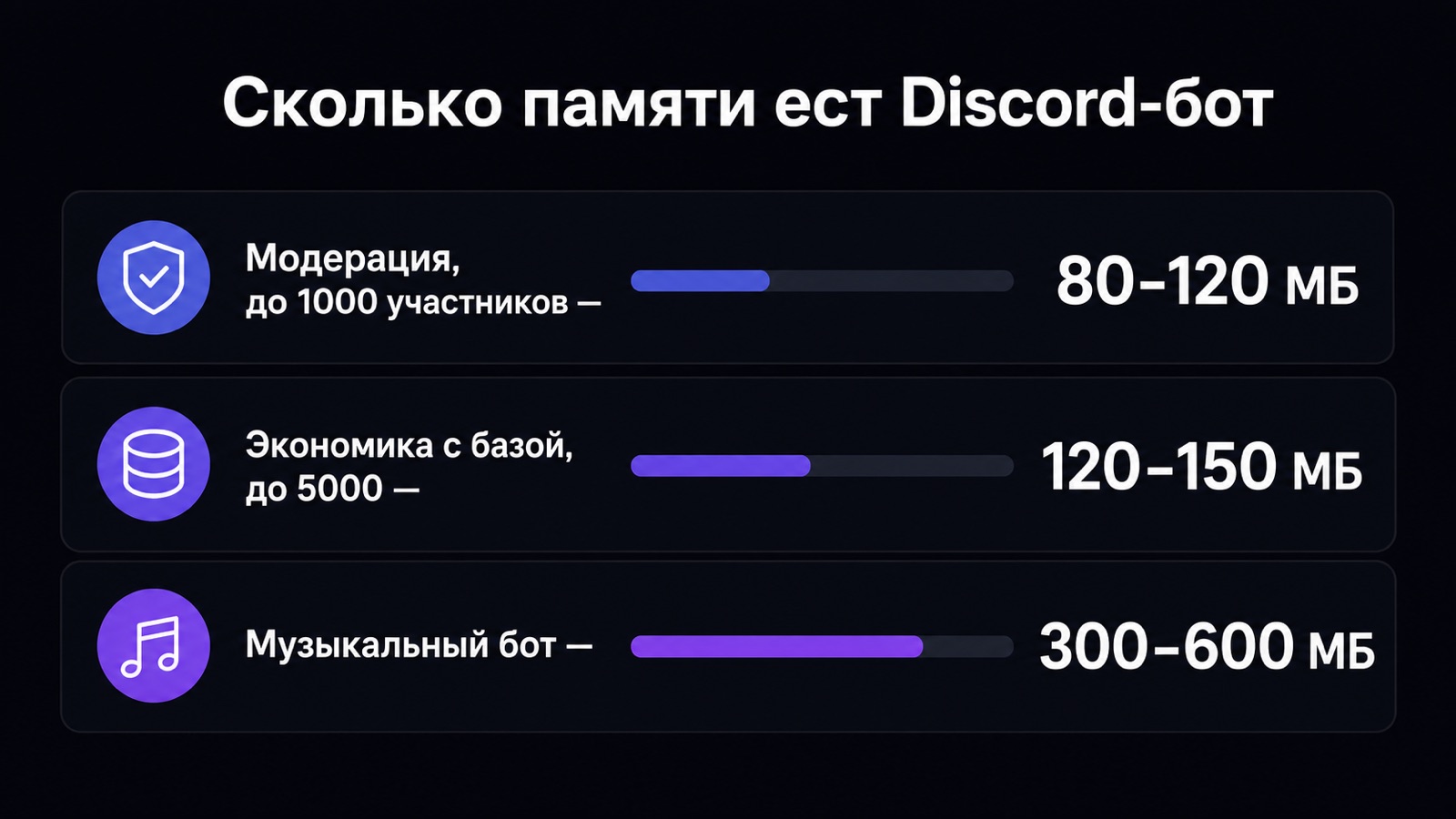 Потребление памяти Discord-ботом по типам
