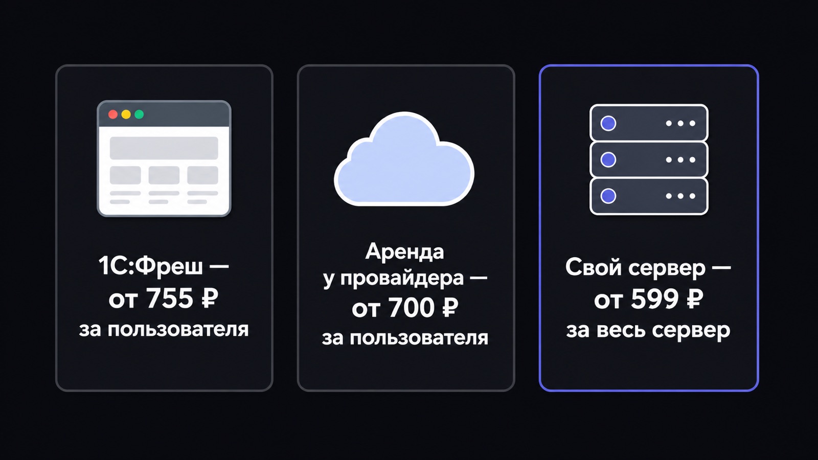 Сравнение трёх способов аренды 1С по цене