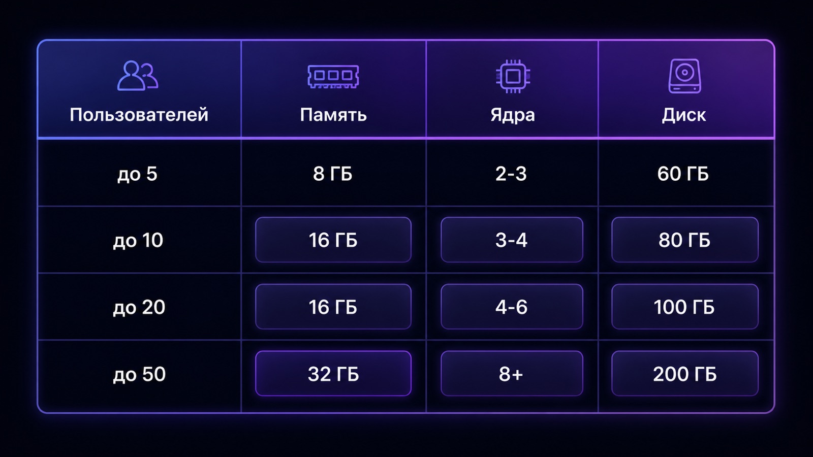 Конфигурации сервера 1С для 5, 10, 20 и 50 пользователей