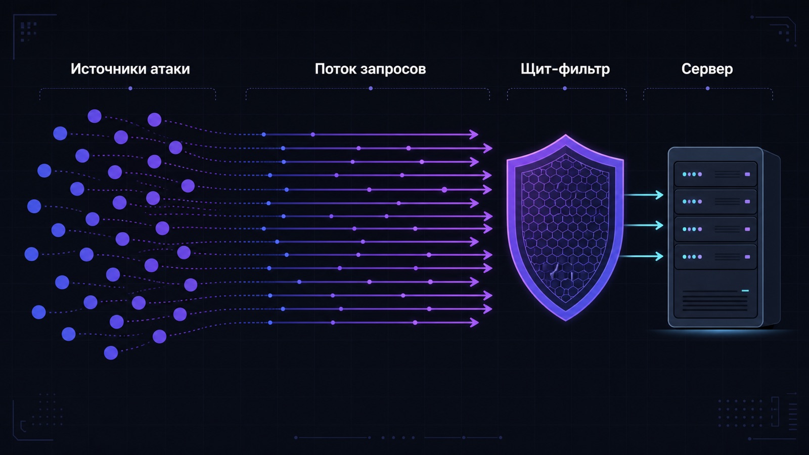 Схема DDoS-атаки на сервер