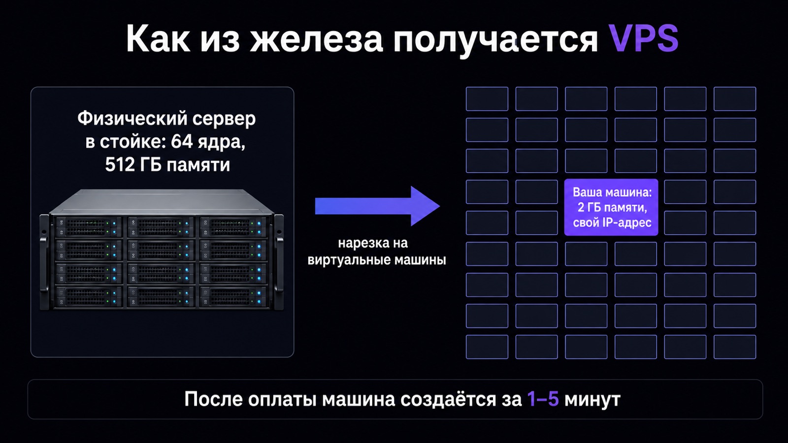 Разделение физического сервера на виртуальные машины