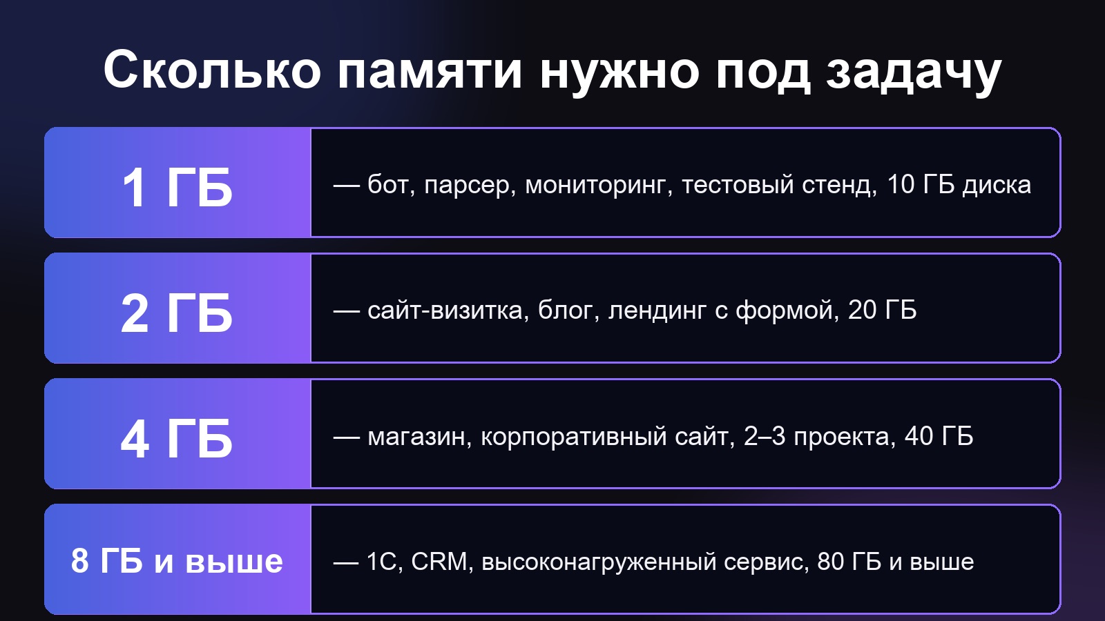 Объём памяти VPS под разные типы проектов