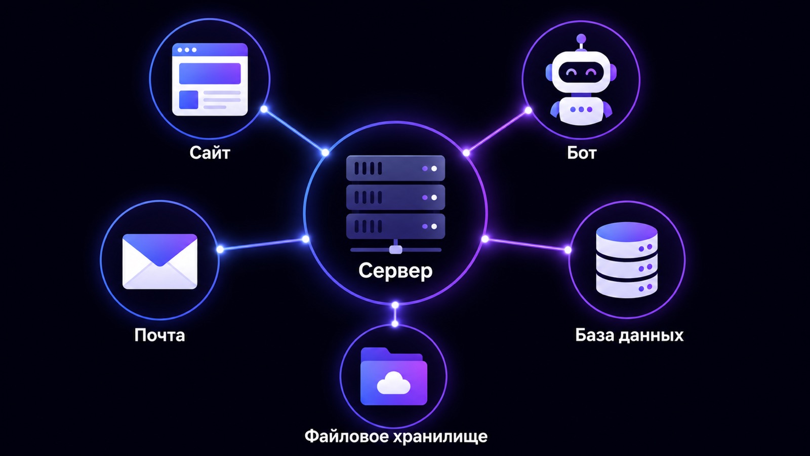 Задачи, которые решает один VPS