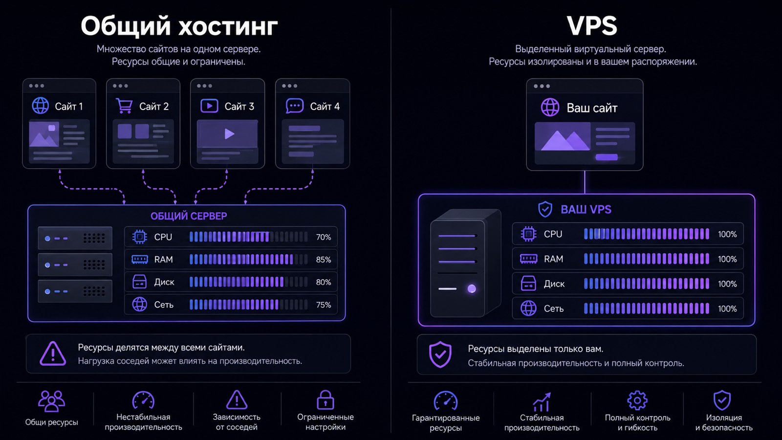 Разница между общим хостингом и VPS
