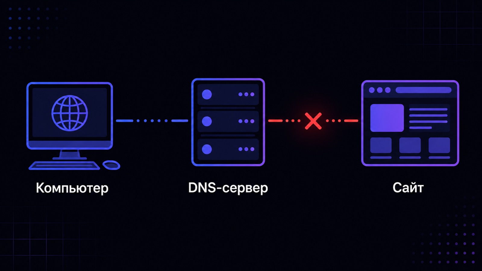 Схема: где рвётся цепочка при ошибке «DNS сервер не отвечает»