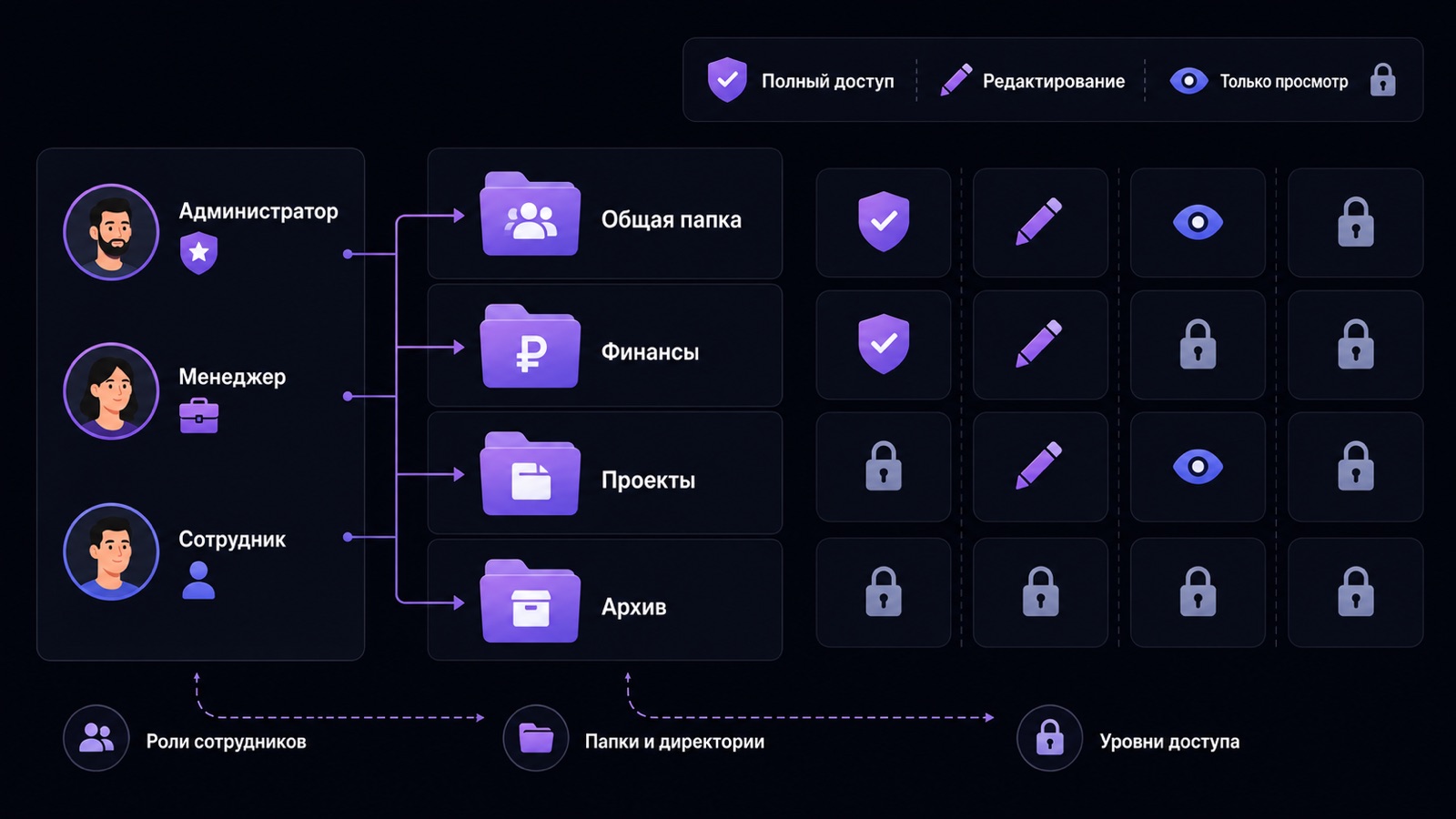Как устроены права доступа к папкам