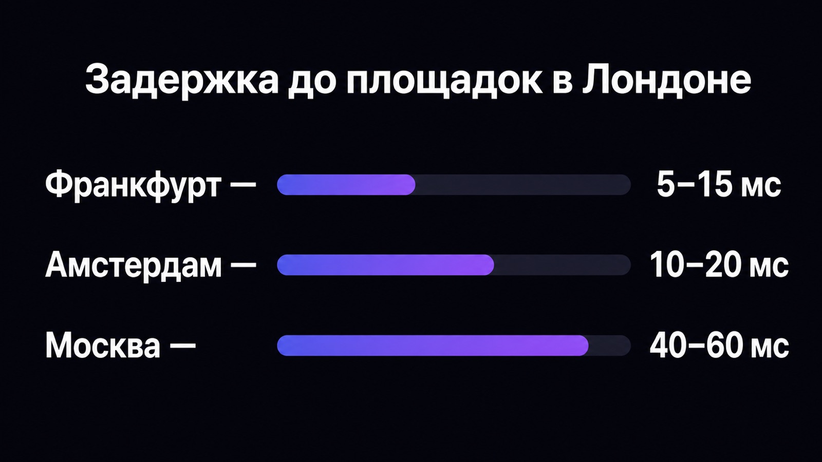 Задержка до торговых площадок из разных локаций