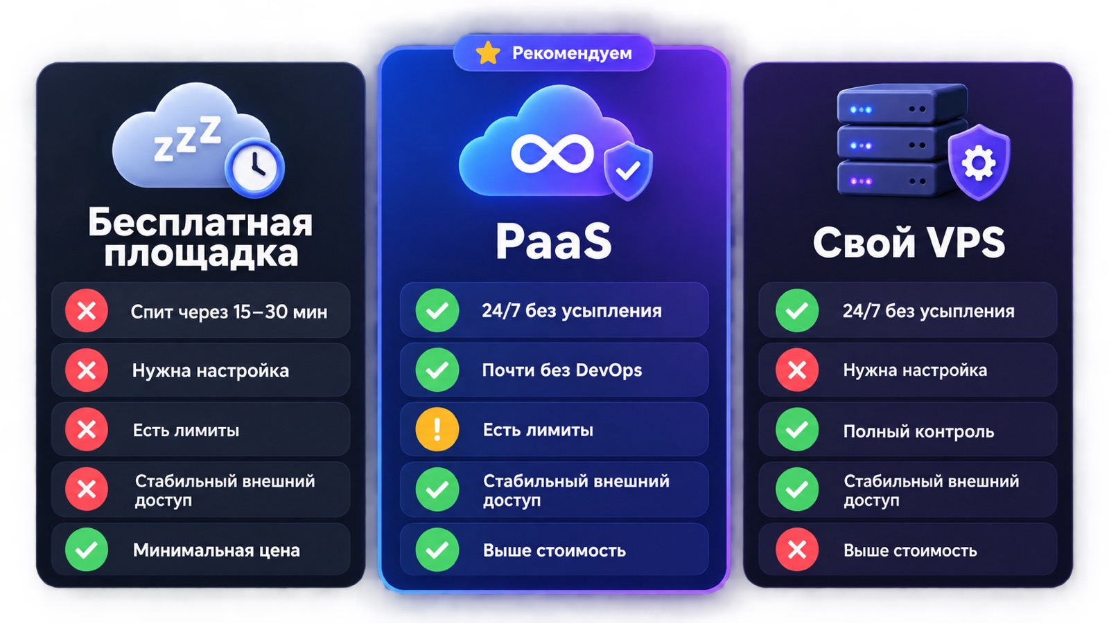 Сравнение площадок для размещения Discord-бота
