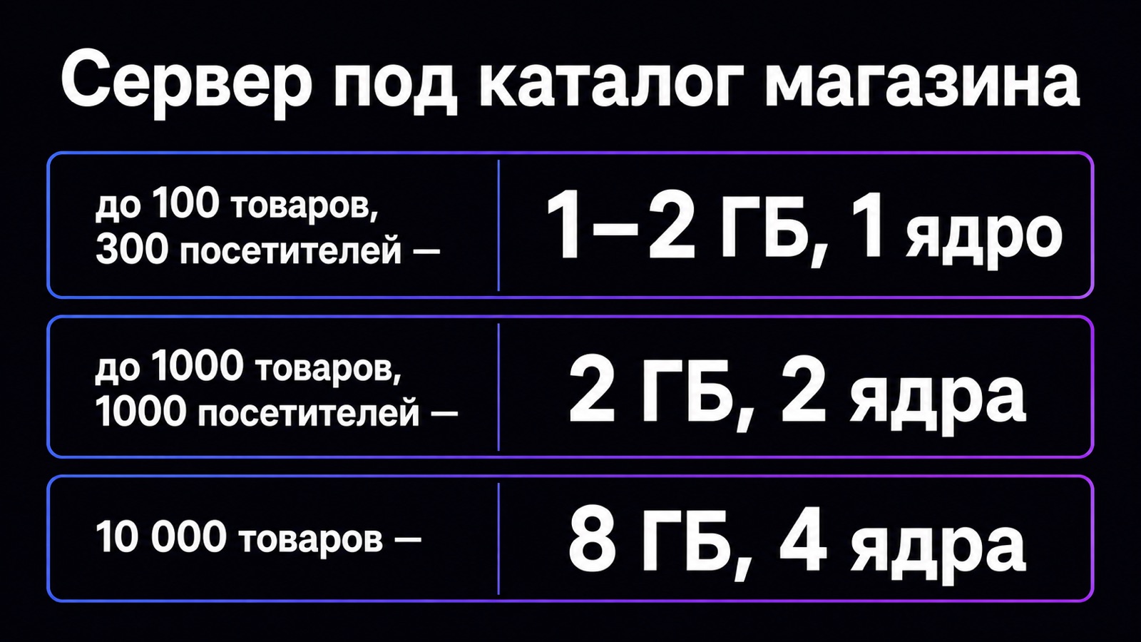 Требования магазина к серверу по размеру каталога