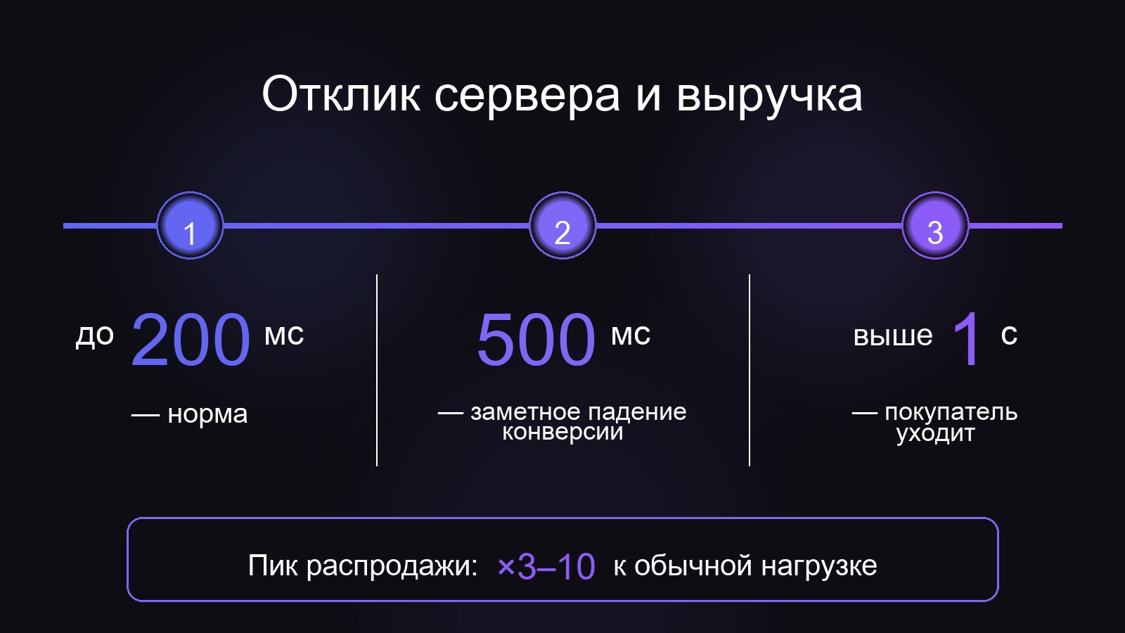 Влияние времени отклика на конверсию магазина