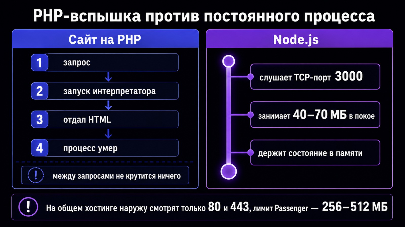 Схема работы PHP-сайта и постоянного процесса Node.js