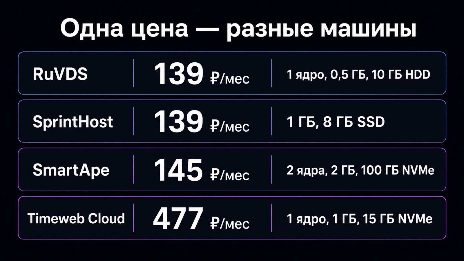 Стартовые тарифы четырёх провайдеров и их конфигурации