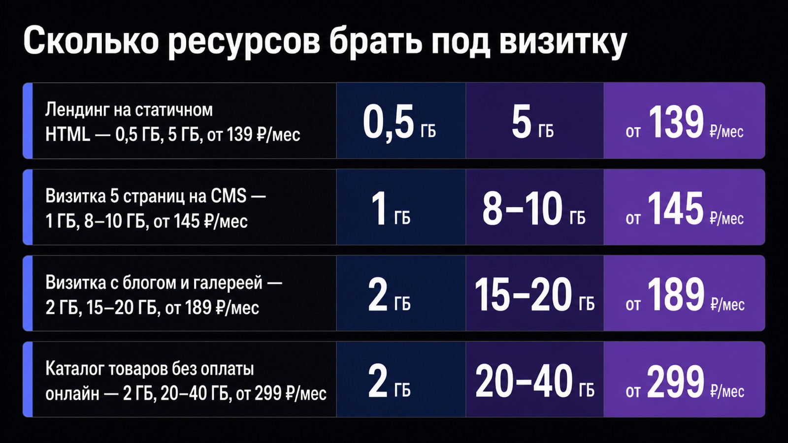 Память и диск под четыре типа небольших сайтов