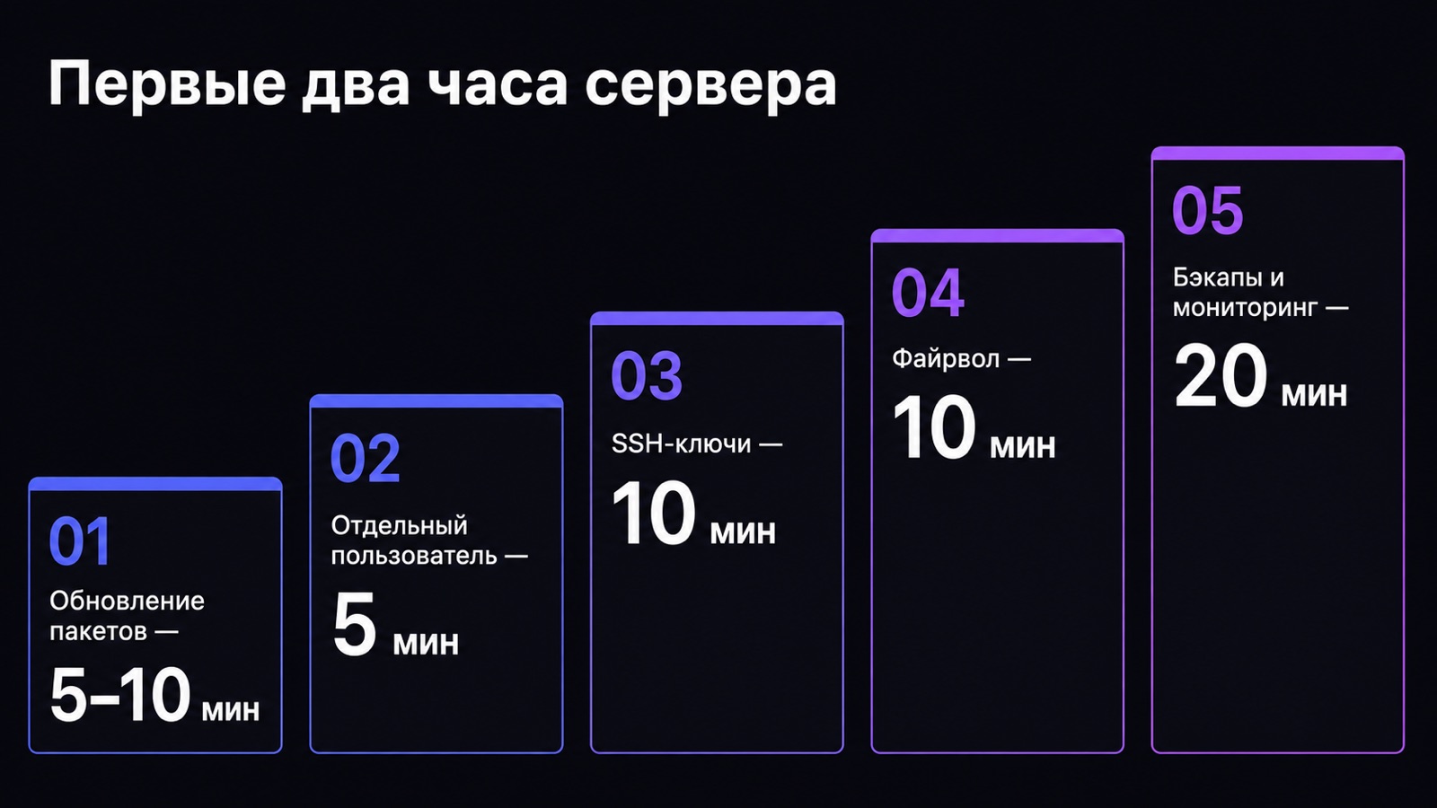 Чек-лист первых двух часов после покупки сервера