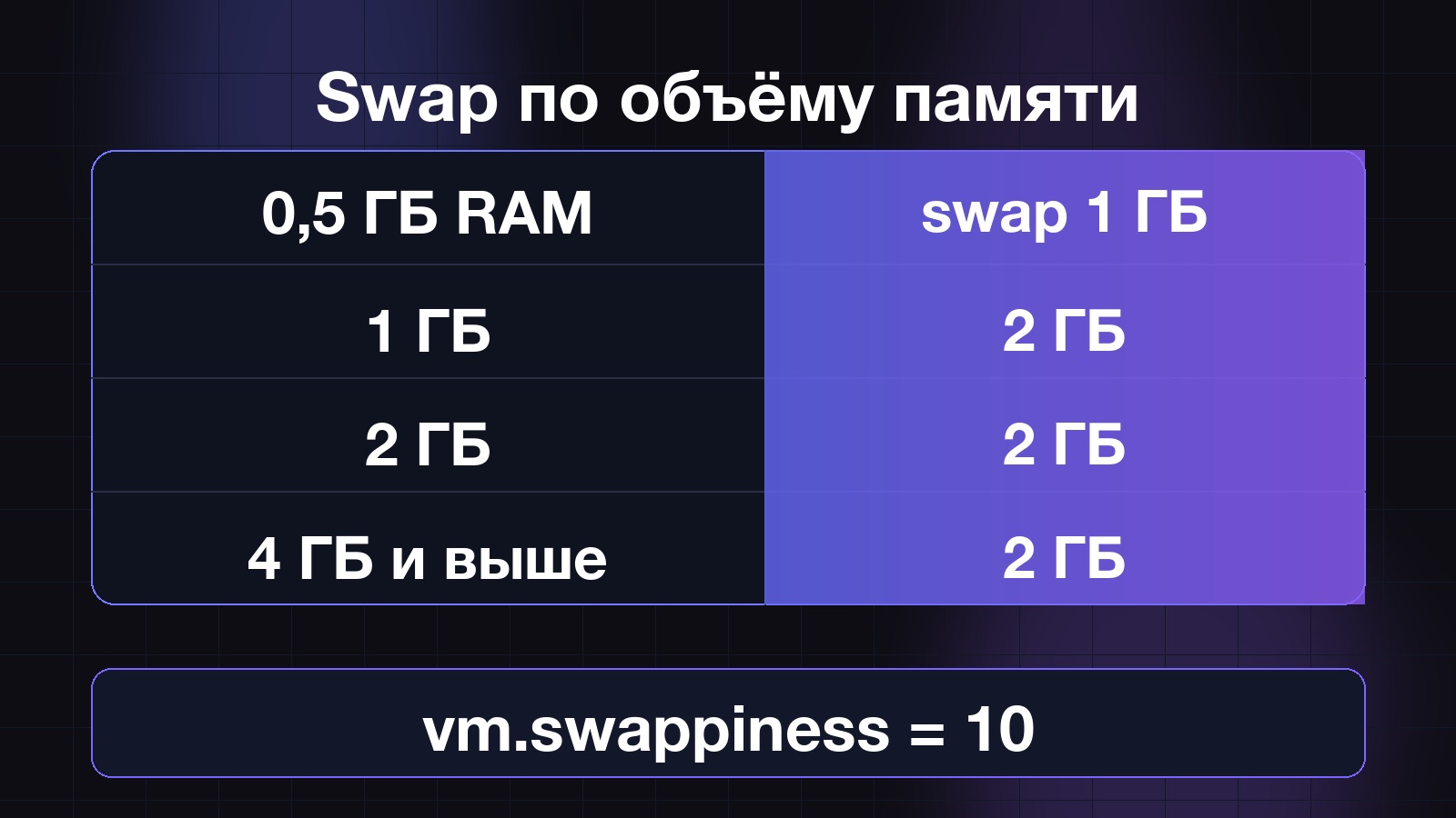 Рекомендуемый размер swap для разных объёмов памяти