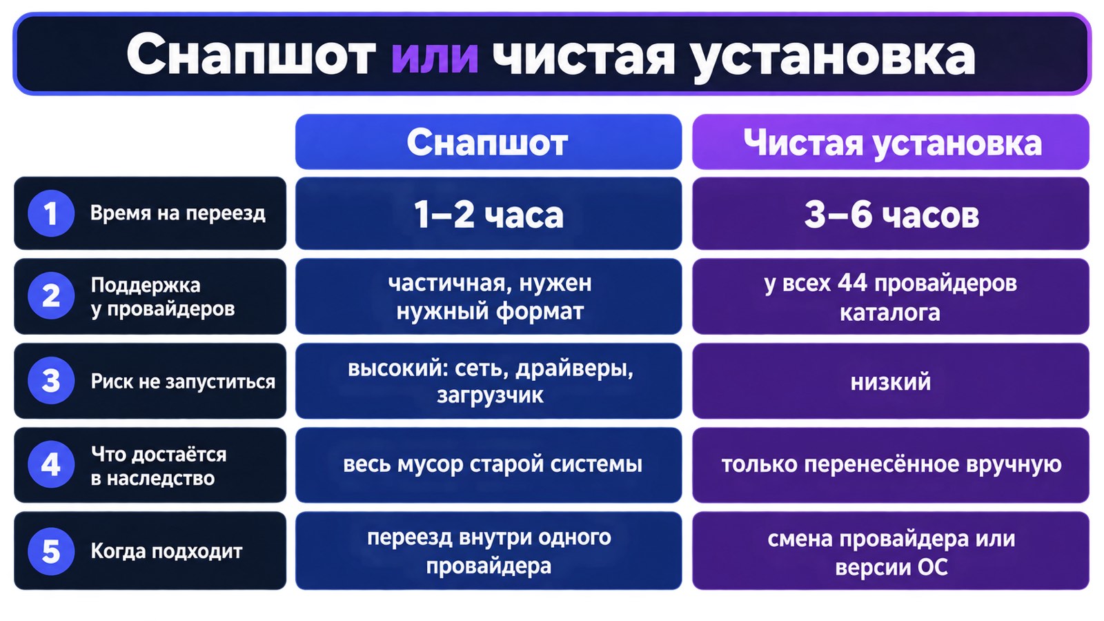 Перенос снапшотом против чистой установки системы