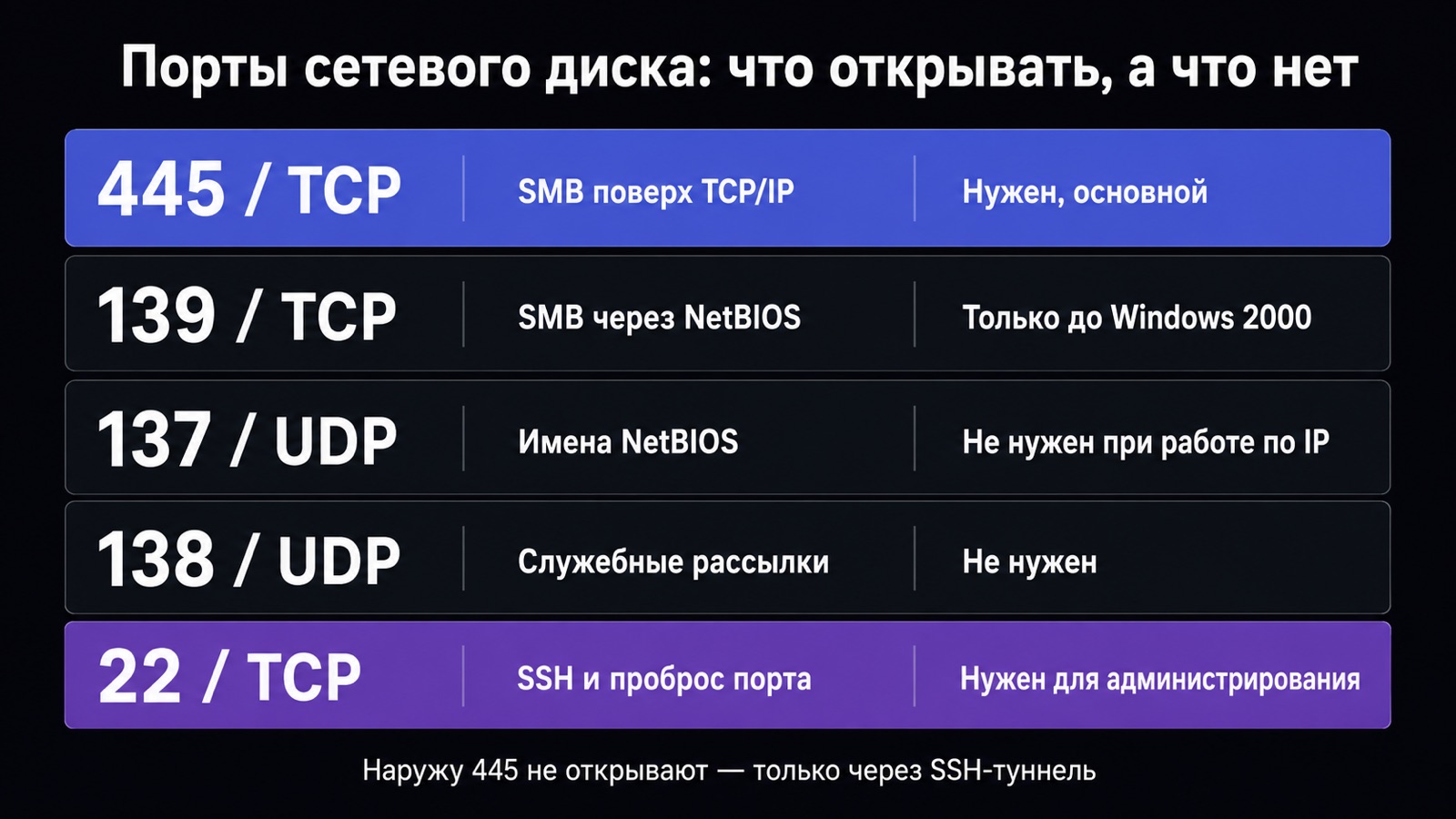 Порты SMB 445, 139, 137 и 138: какие нужны для сетевого диска