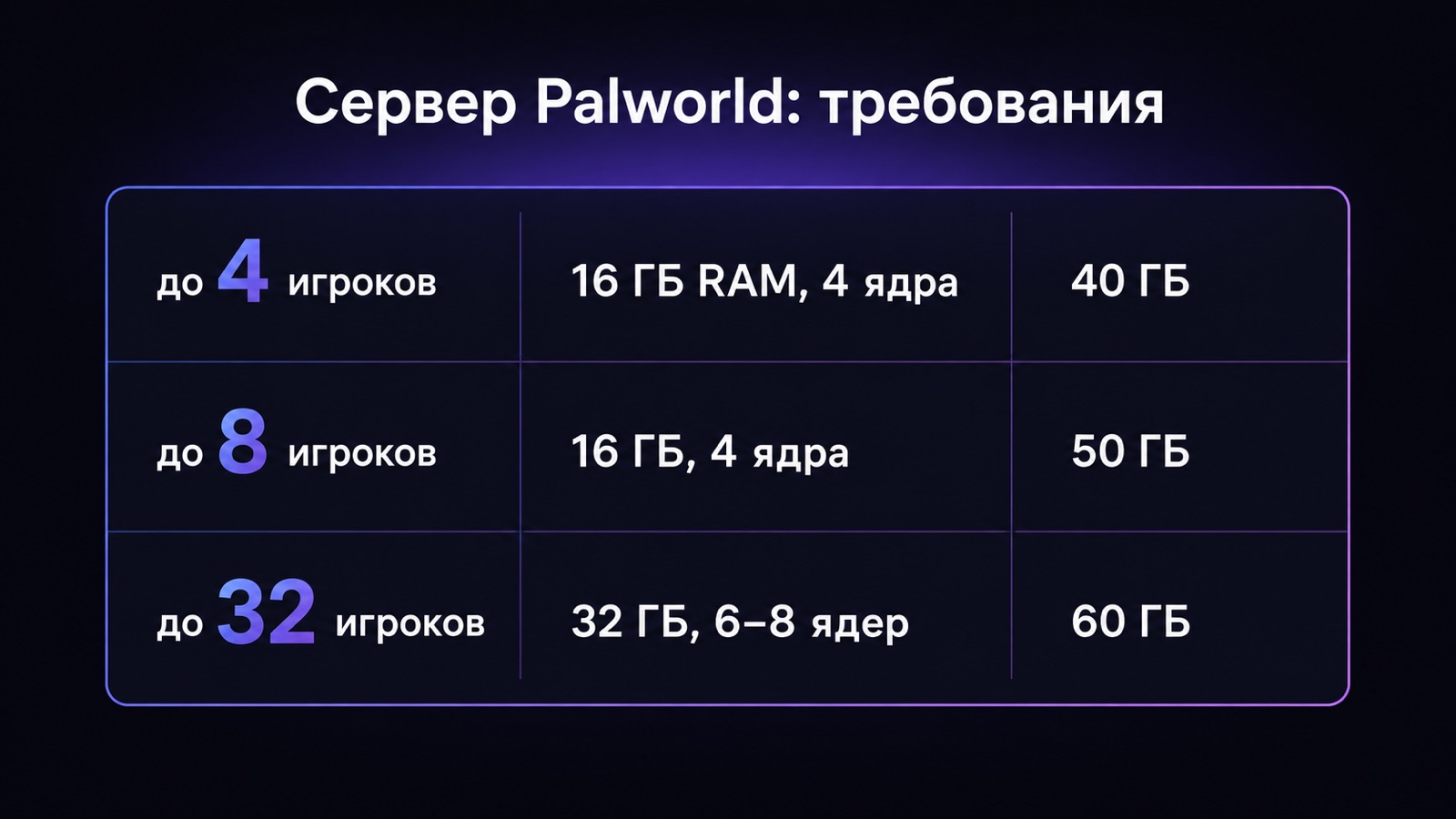 Требования сервера Palworld по числу игроков