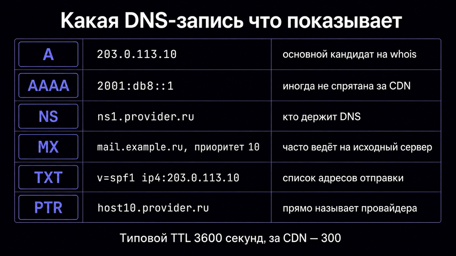 Записи DNS A, AAAA, NS, MX, TXT и PTR при поиске хостинга сайта