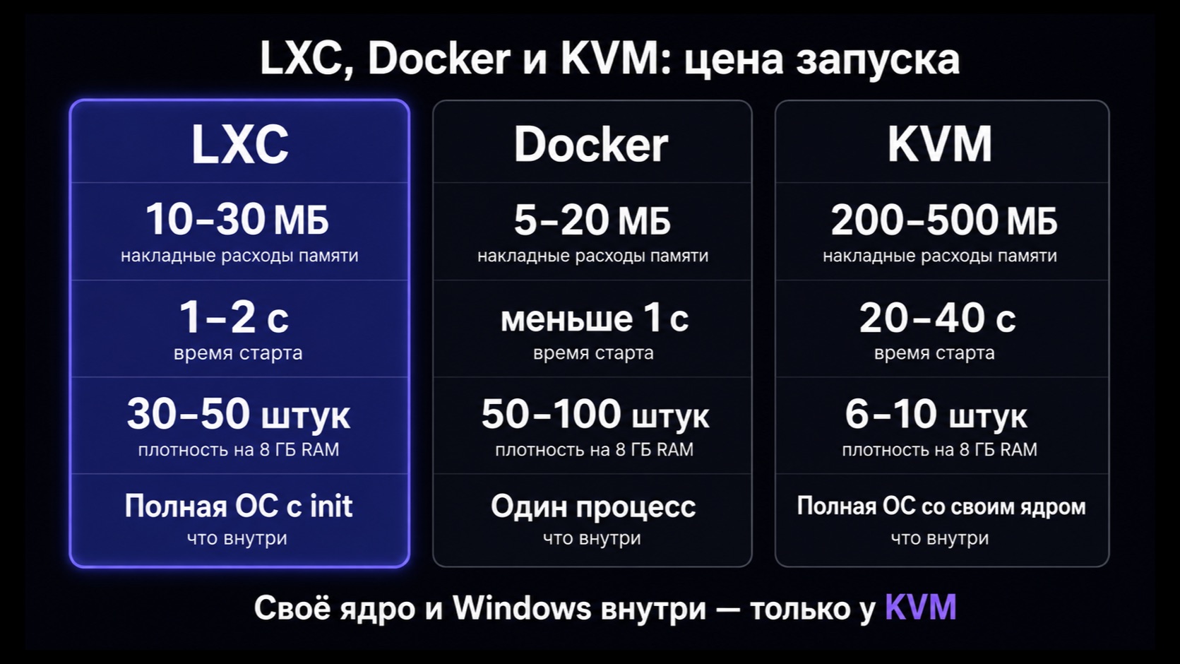 Накладные расходы и плотность LXC, Docker и KVM в цифрах
