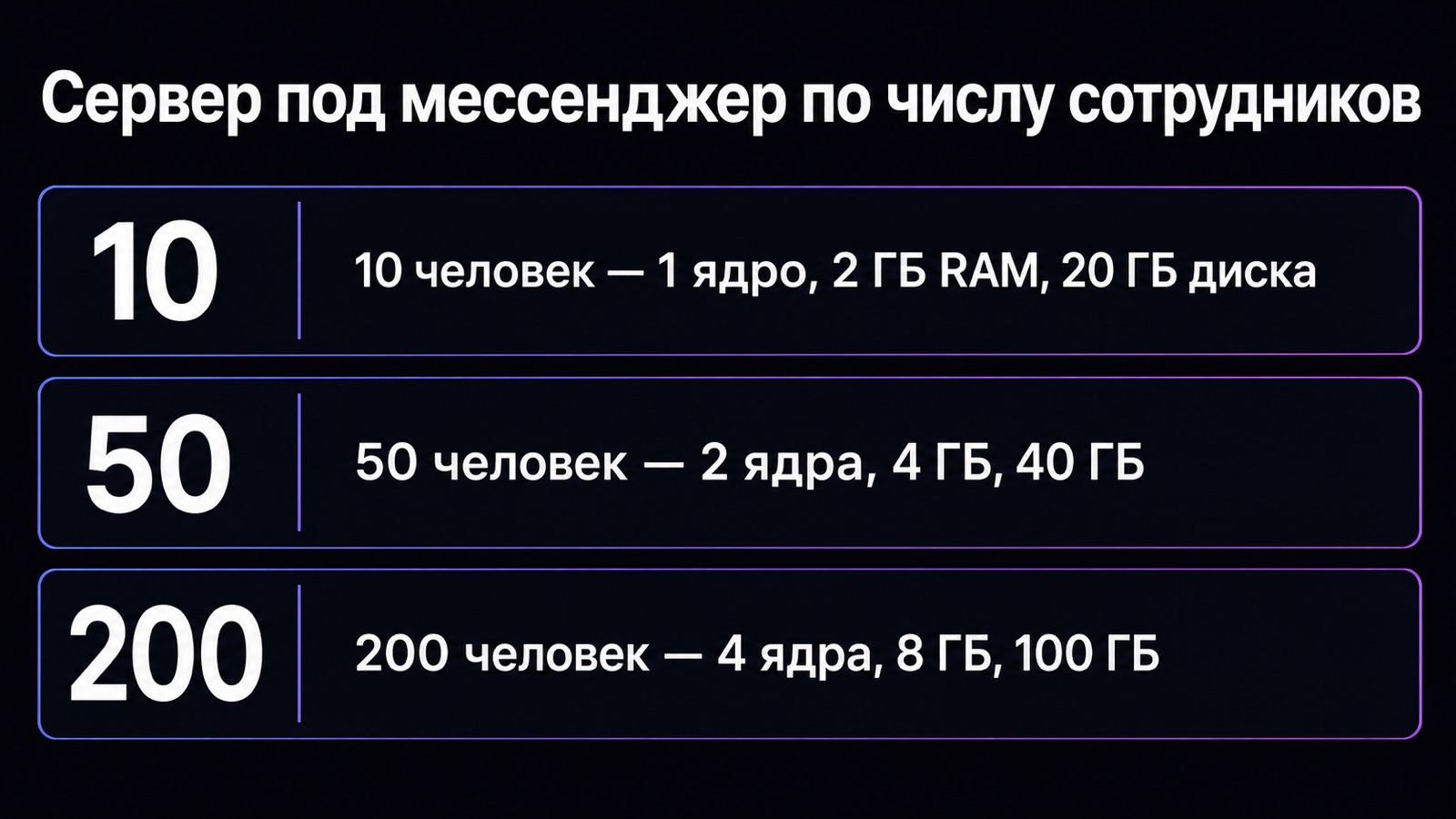 Требования к серверу мессенджера на 10, 50 и 200 сотрудников