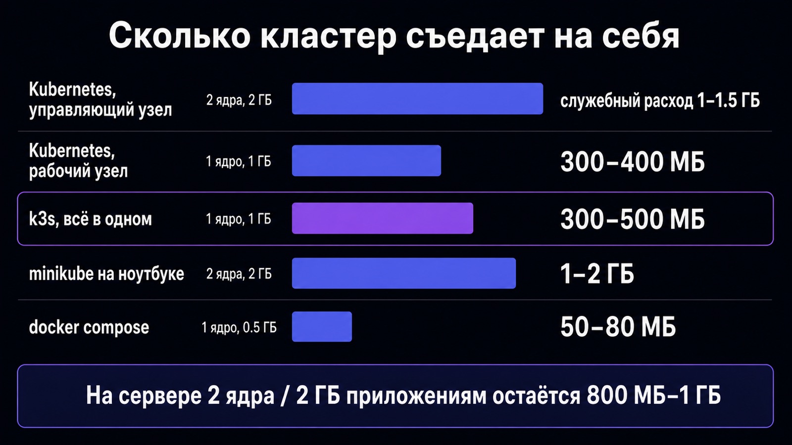 Расход ресурсов кластера на служебную часть и сравнение сборок