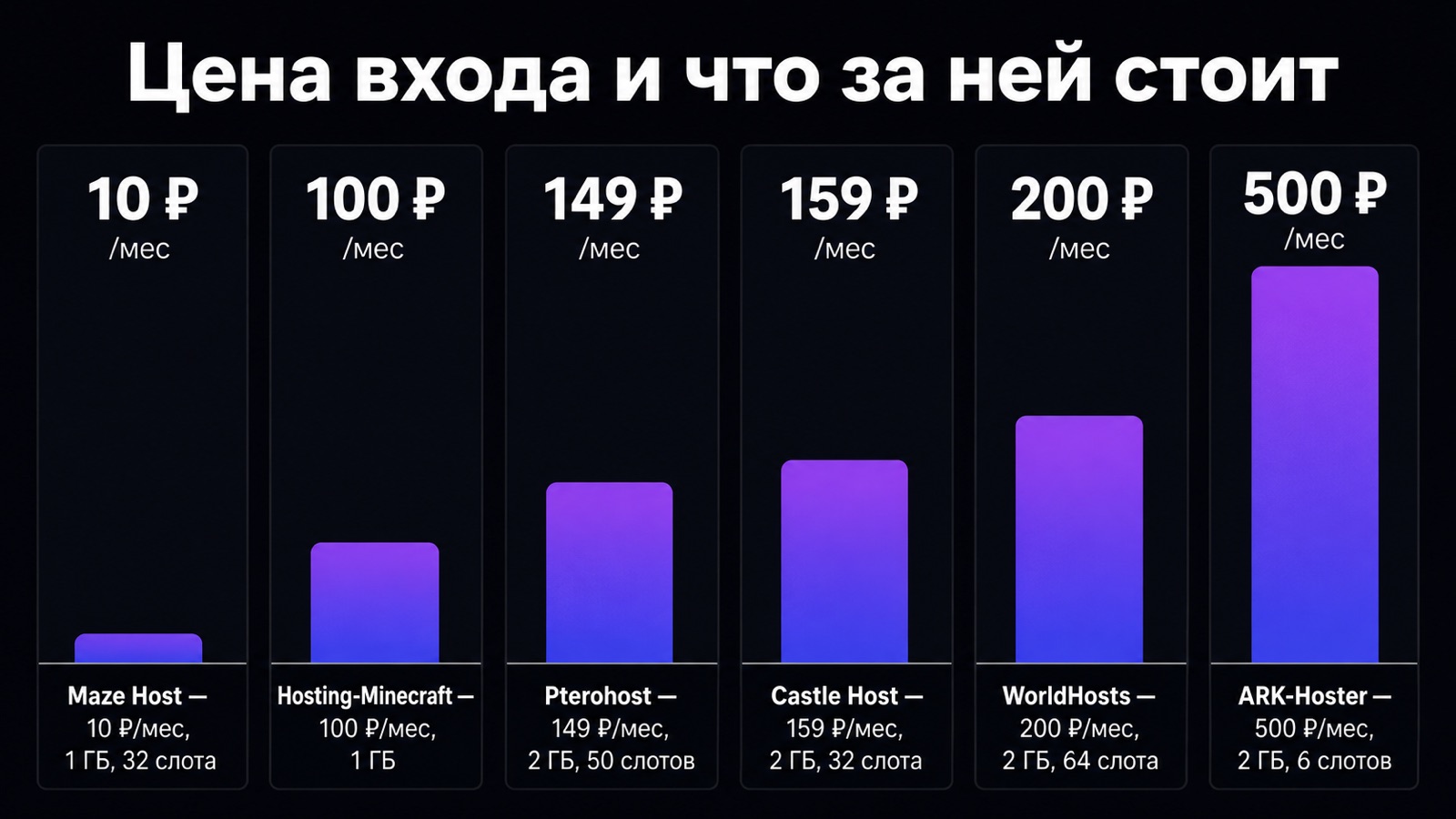 Стартовые цены площадок Minecraft с памятью и слотами