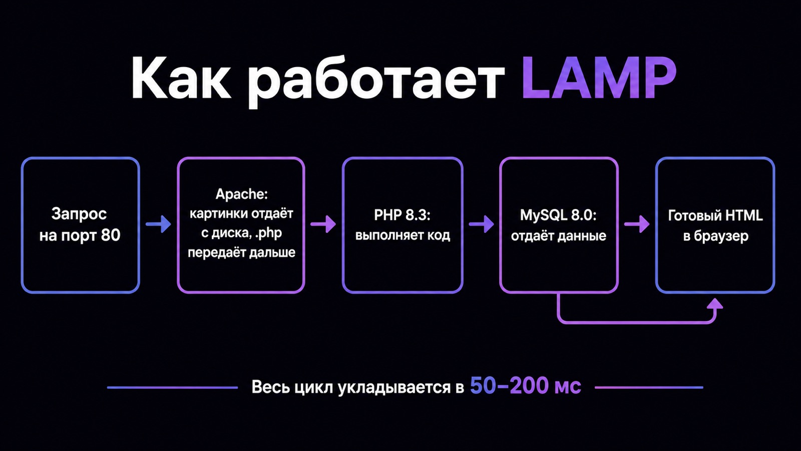 Цепочка обработки запроса в стеке LAMP