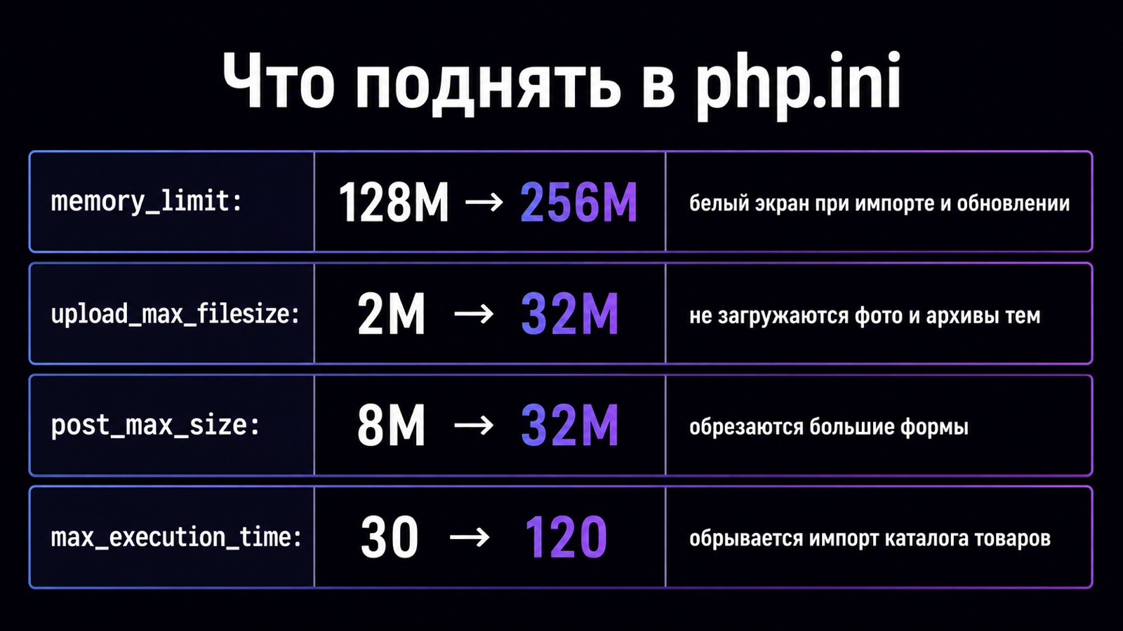 Значения php.ini до и после правки под боевой сайт