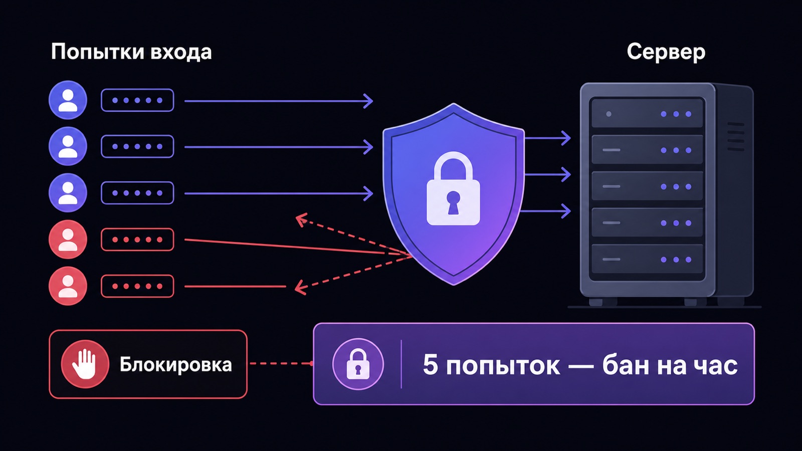 Как Fail2ban блокирует перебор паролей