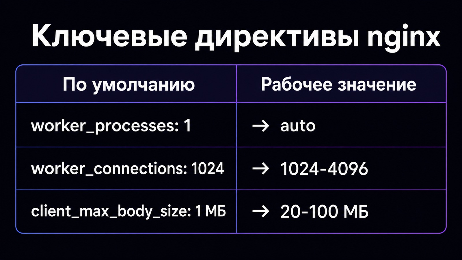 Значения ключевых директив nginx по умолчанию и рабочие