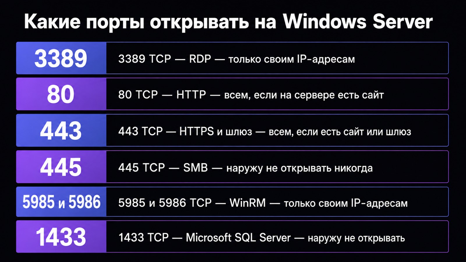 Шесть портов Windows Server и правила доступа