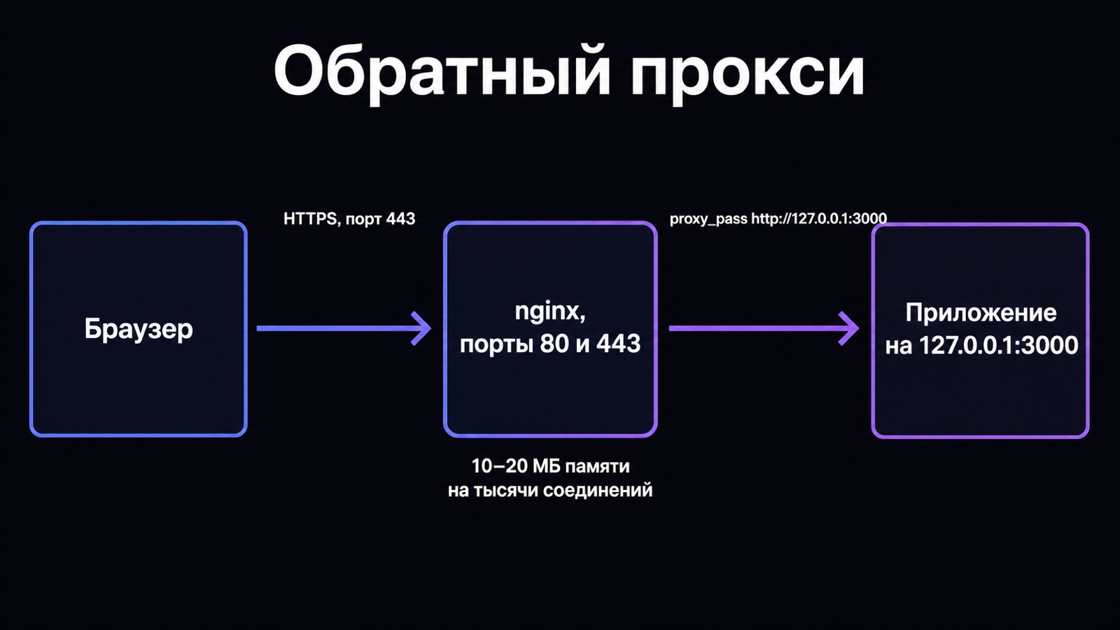 Схема обратного прокси перед приложением на порту 3000