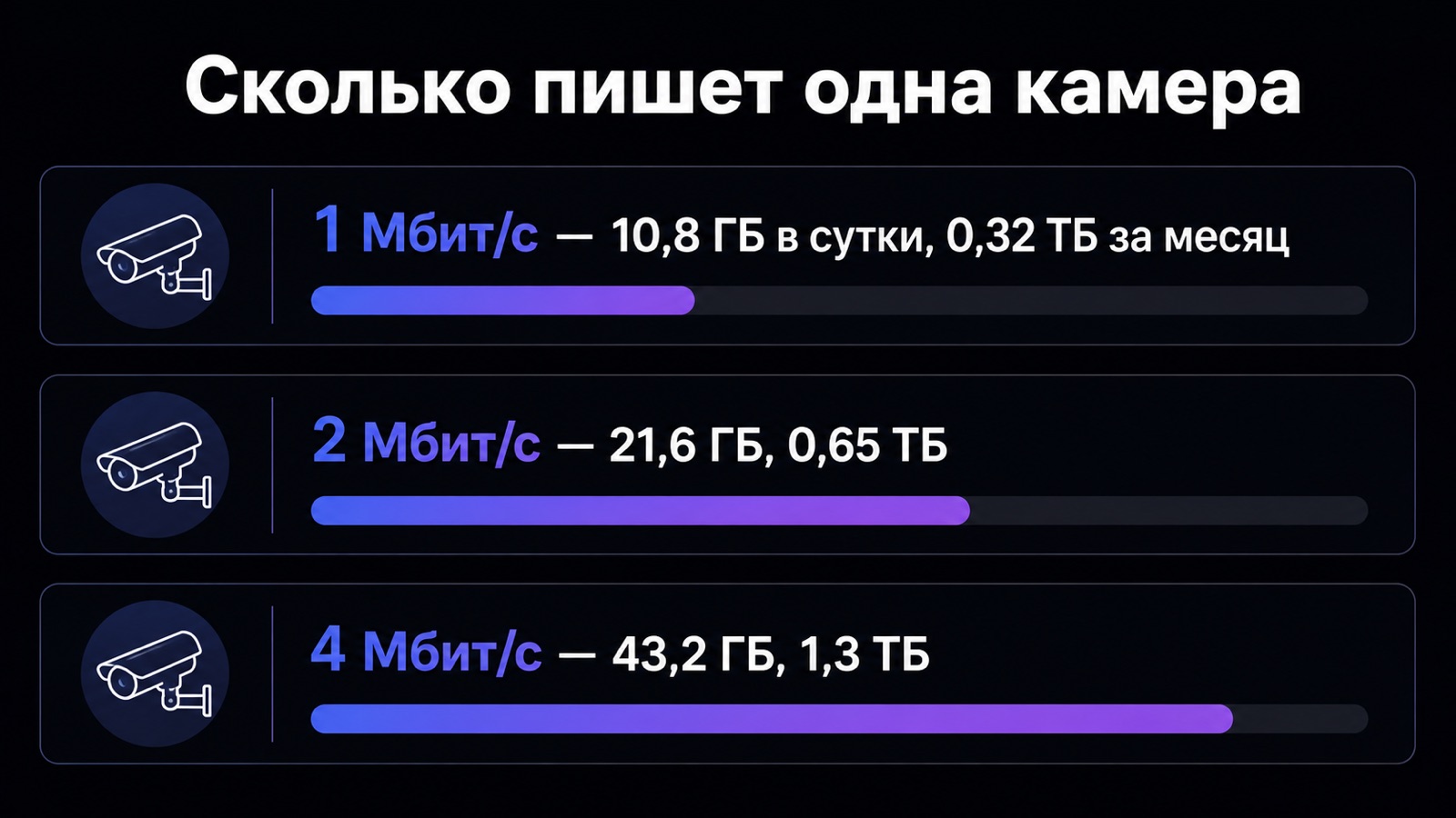 Объём архива одной камеры при разных битрейтах