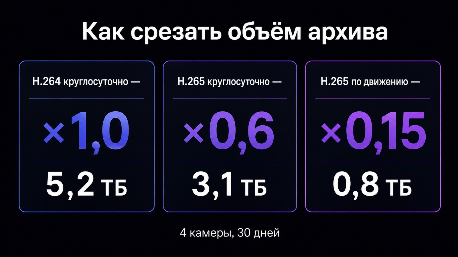 Влияние кодека и записи по движению на объём архива