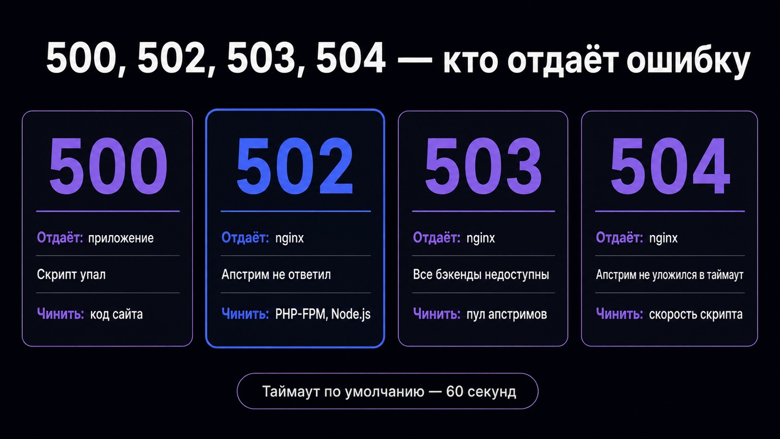 Сравнение ошибок 500, 502, 503 и 504: кто отдаёт и где чинить
